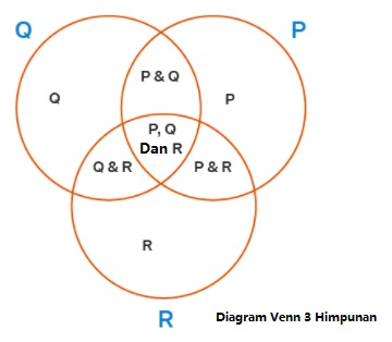 diagram venn 3 himpunan