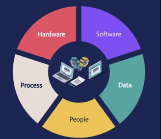 komponen sistem informasi komponen sistem informasi