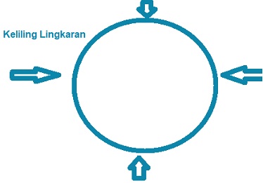 gambar keliling lingkaran