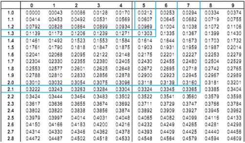 tabel logaritma 2