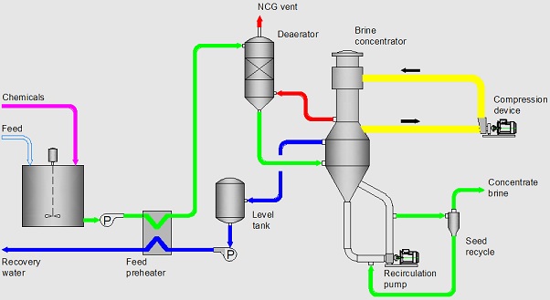 proses evaporator proses evaporator