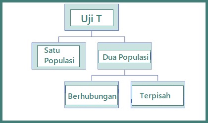 jenis uji-T