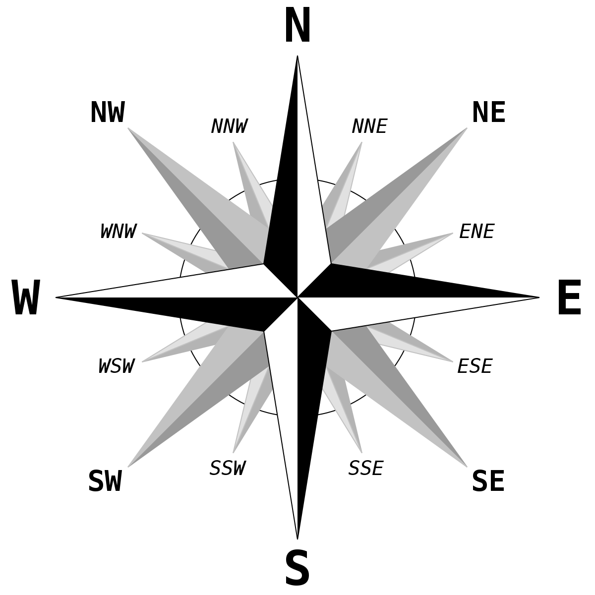 Direction cardinal svg Bahasa Jawanya timur, barat, utara, selatan dalam arah mata angin