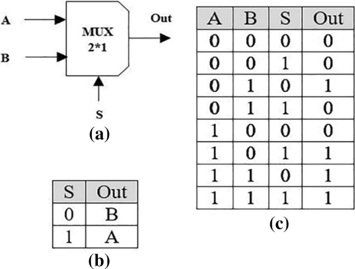 Mux multiplexer 8x1 diagram logic schematic table using input vlsi truth 2x1 symbol muxes figure eda elcho Mux multiplexer
