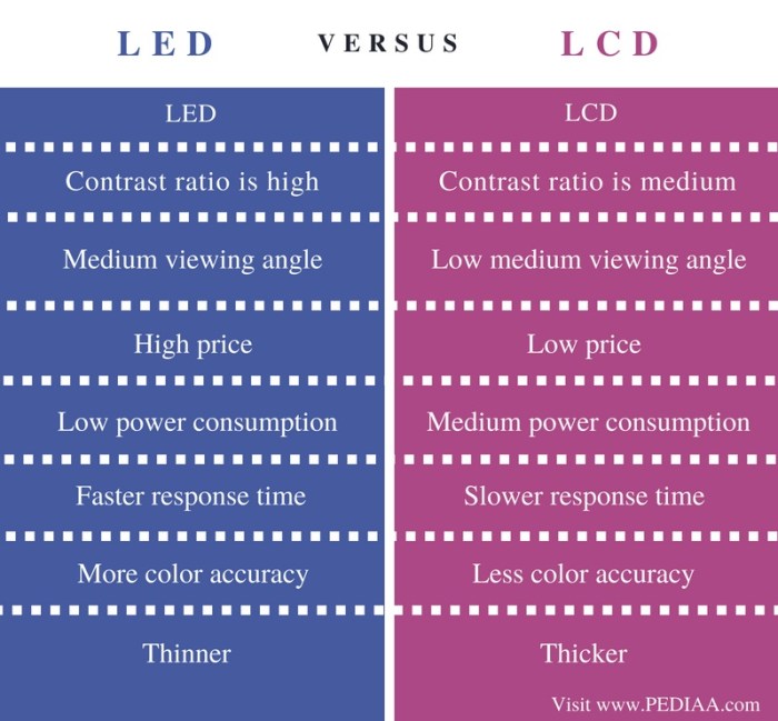 Lcd led difference between comparison pediaa Perbedaan LCD dan LED pada TV/ monitor