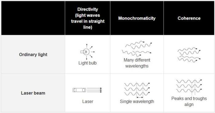 Laser light ordinary between differences beams beam waves tags other Perbedaan Fitting Lampu otomatis dan biasa