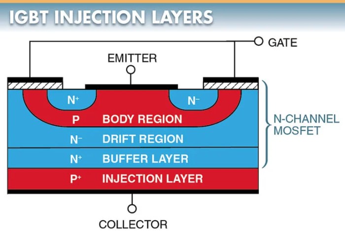 Igbt structure transistor gate insulated bipolar layer channel mosfet substrate Apa itu Transistor IGBT (Insulated Gate Bipolar Transistor)