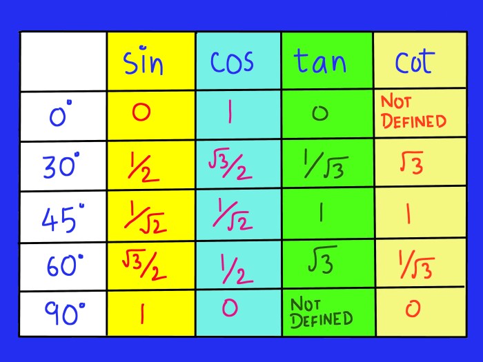 Graphs sine cosine cos sin tan tangent trigonometry functions trig graphing 90 values exact remember math points degrees basic owlcation Nilai dari cos 90