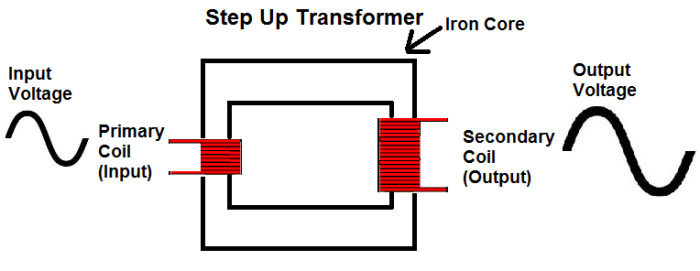 Transformer step down working Cara Menghitung Jumlah Lilitan pada Trafo Step Up dan Step Down