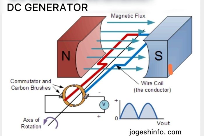 Working principle explanation move Cara Mengubah Arus AC Ke DC pada Motor/ Generator